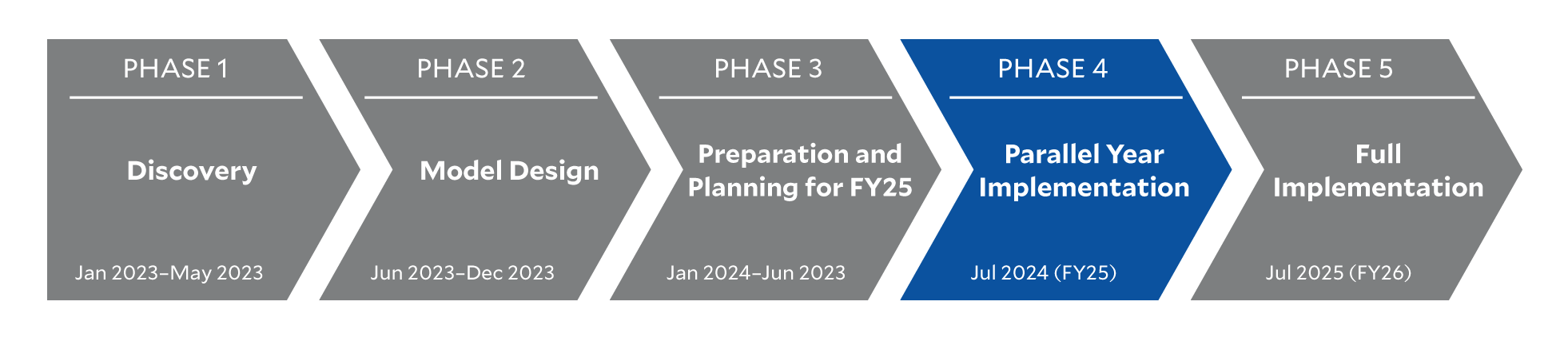 Project Timeline