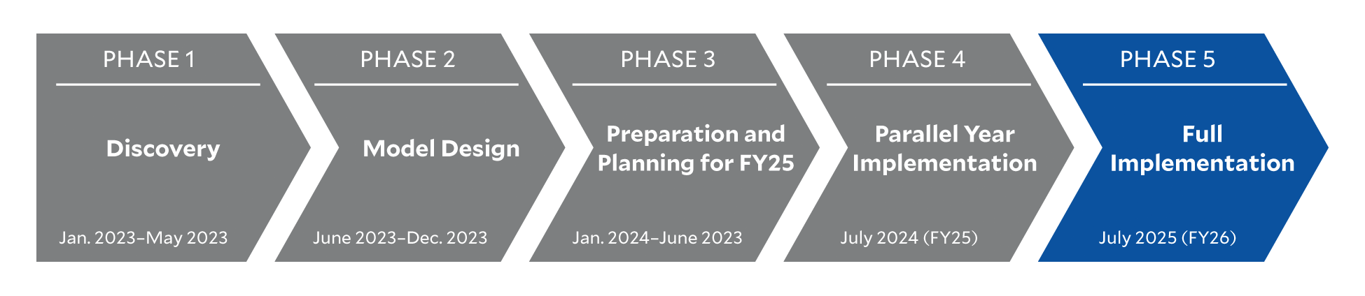BTI Timeline Phase 5
