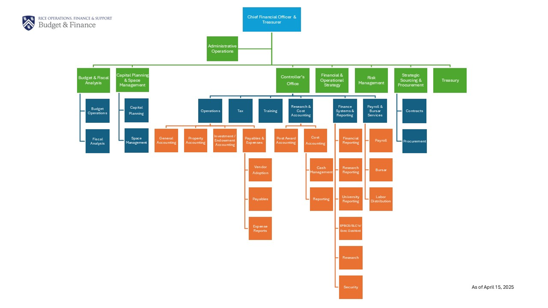 Budget and Finance Org Chart