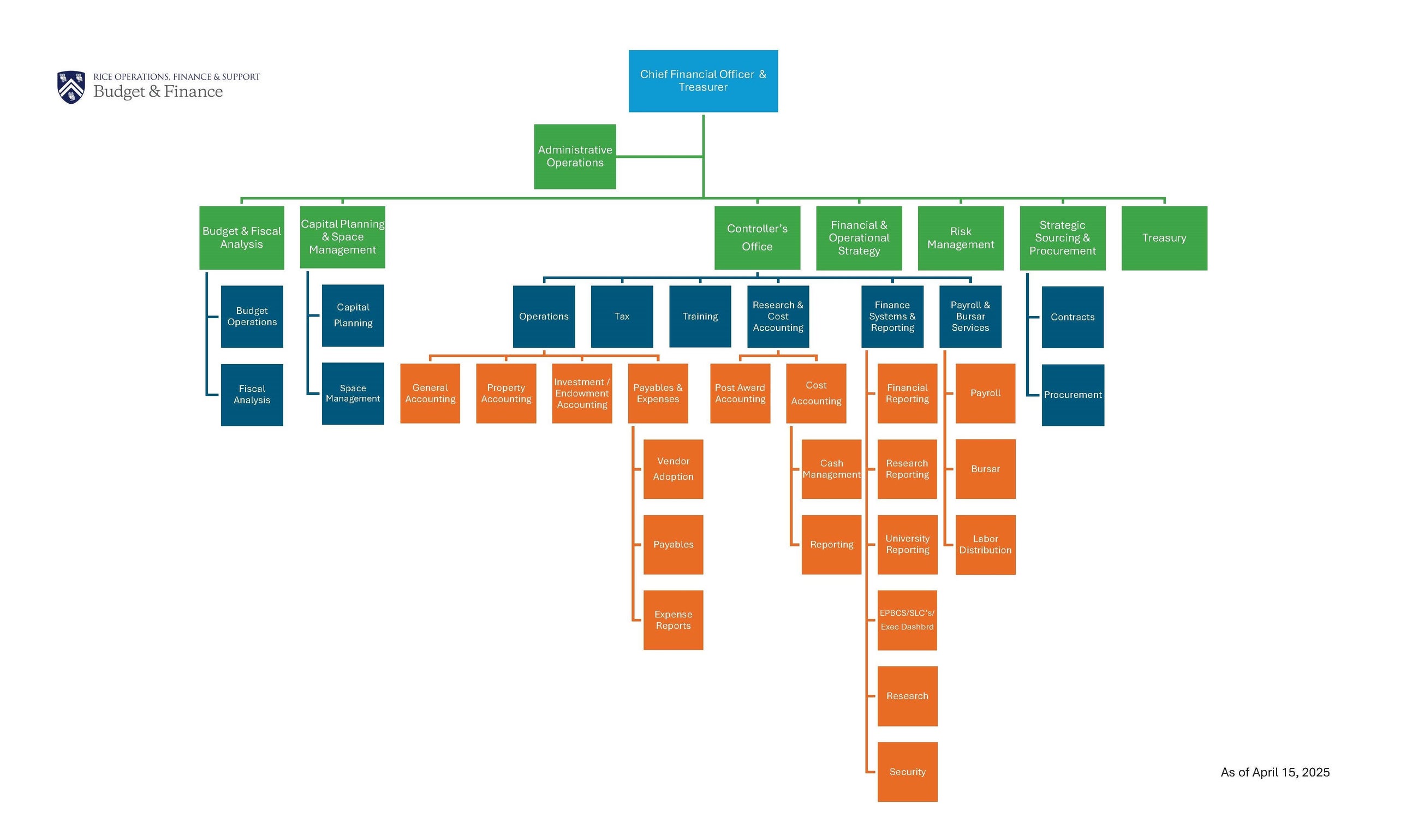 Budget and Finance Org Chart