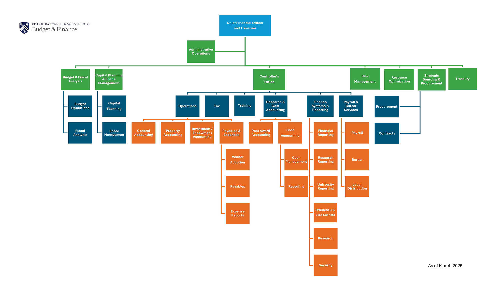 Budget and Finance Org Chart