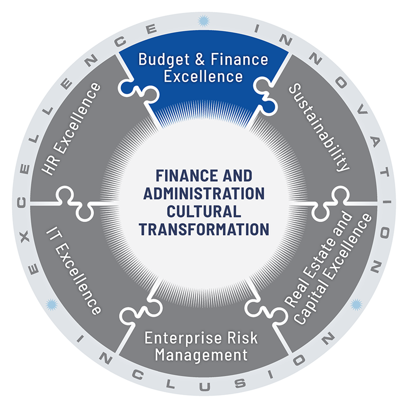 Budget and Finance Puzzle